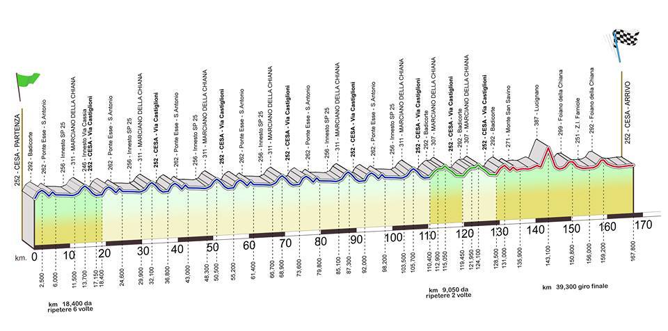 Il 1 Settembre il Campionato italiano Elite senza contratto. Il profilo altimetrico